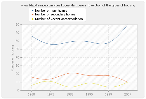 Les Loges-Margueron : Evolution of the types of housing